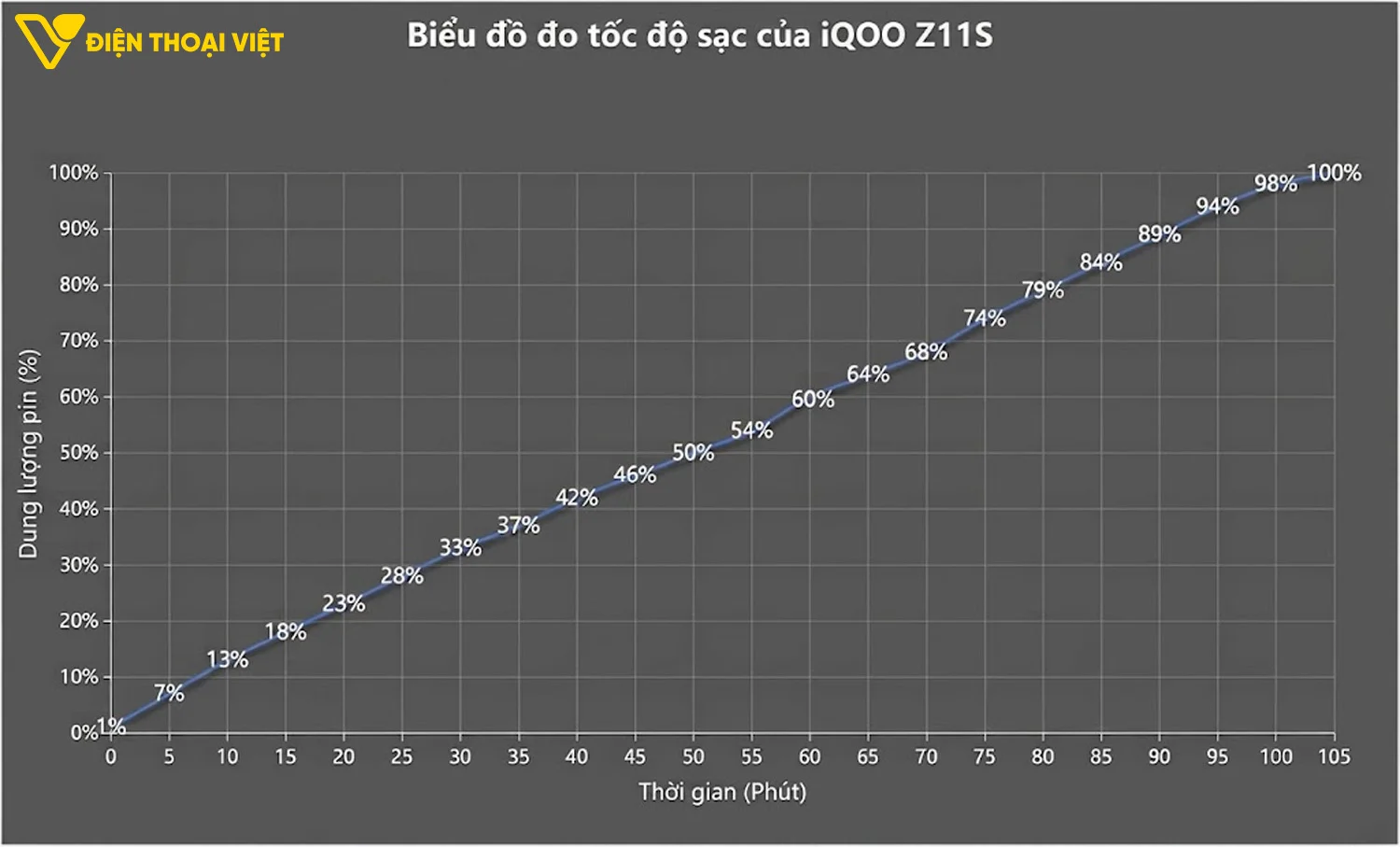 Kiểm tra thời gian sạc pin trên iQOO Z11S