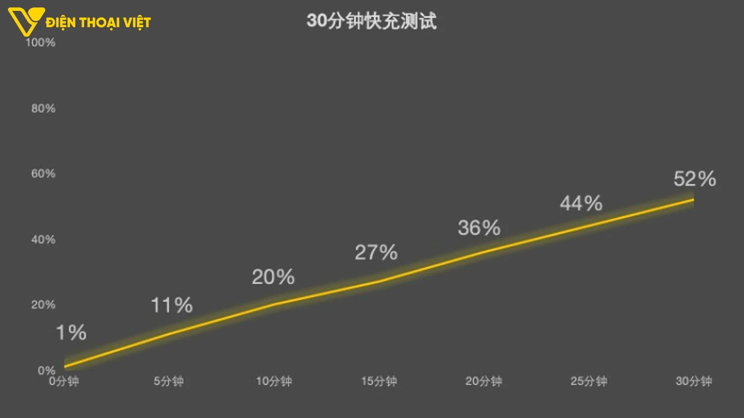 Sạc 52% trong 30 phút