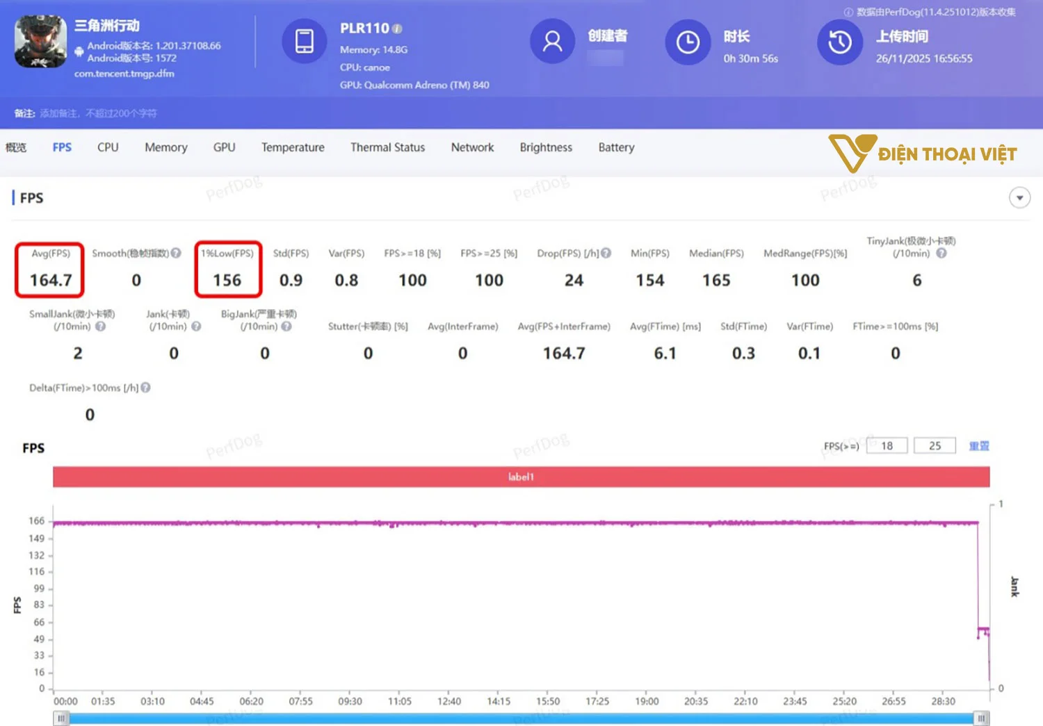 OnePlus Ace 6T đạt trung bình 164,7 FPS trong game Delta Force