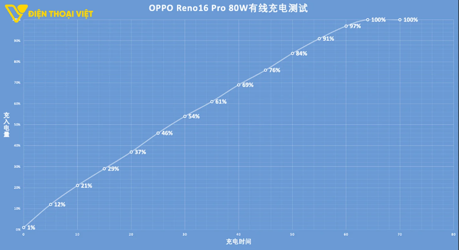 Thử nghiệm sạc pin OPPO Reno16 Pro