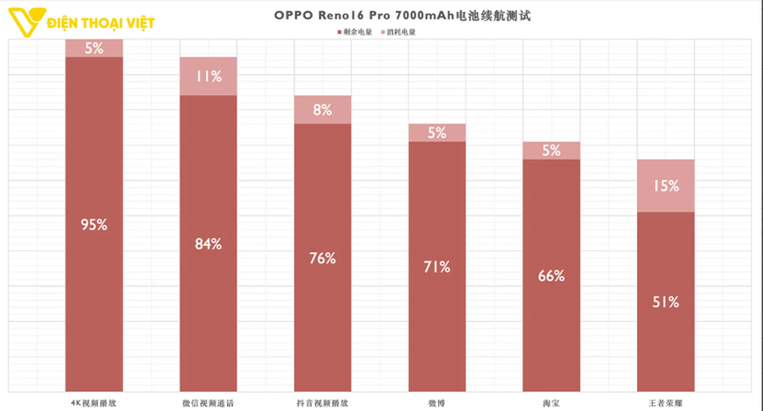 Thử nghiệm xả pin OPPO Reno16 Pro
