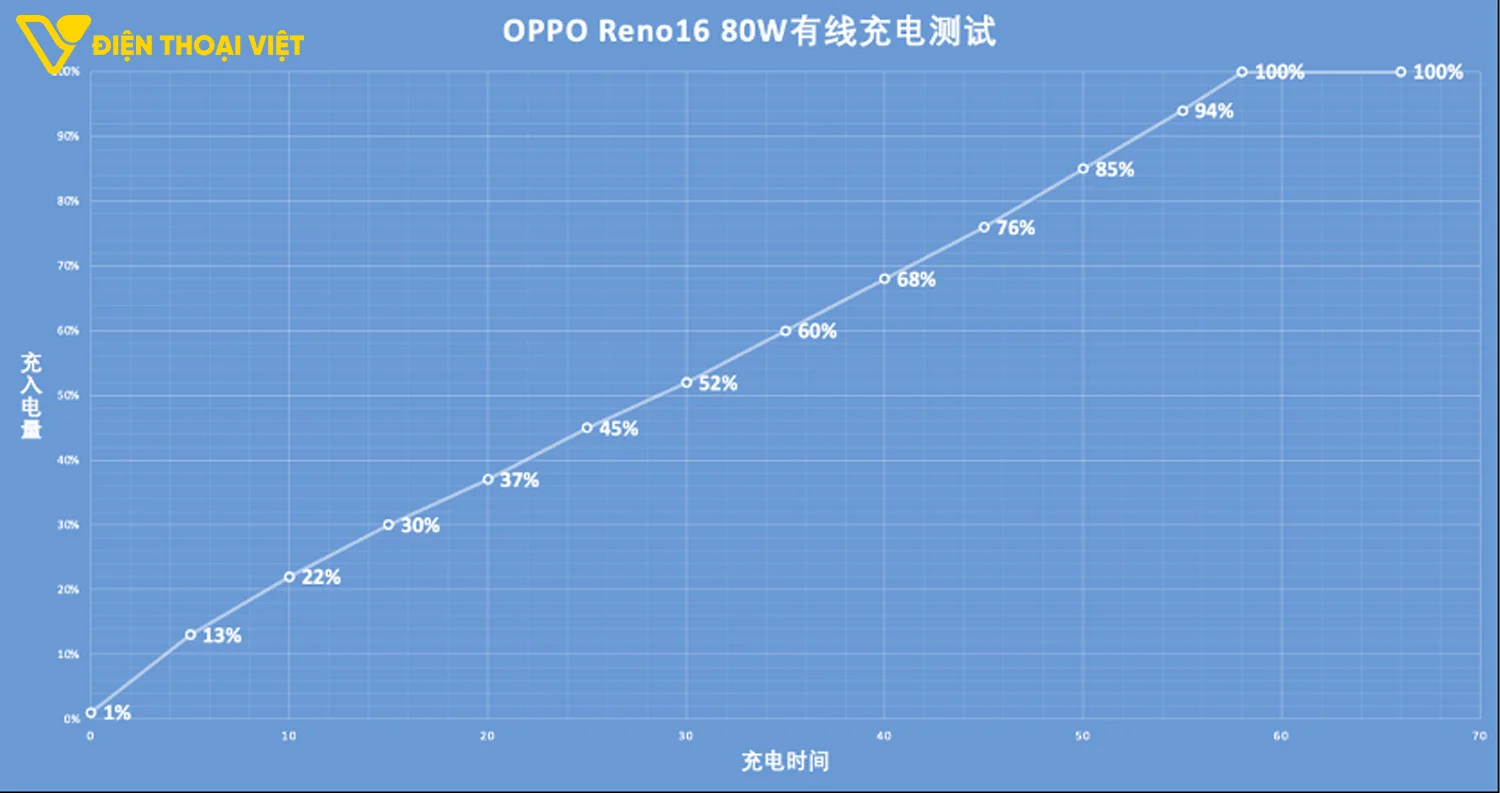 Test sạc pin OPPO Reno16