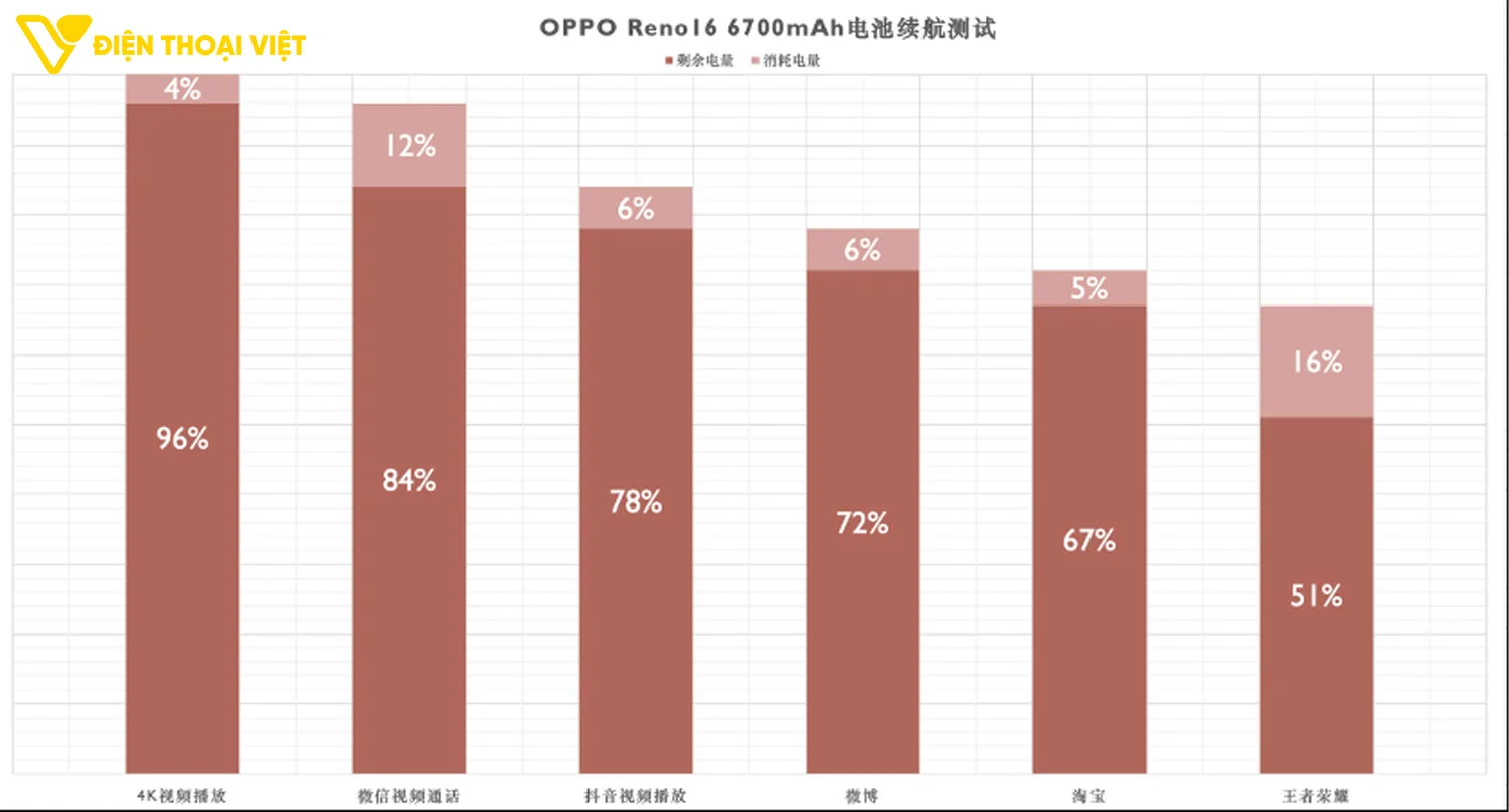 Test xả pin OPPO Reno16