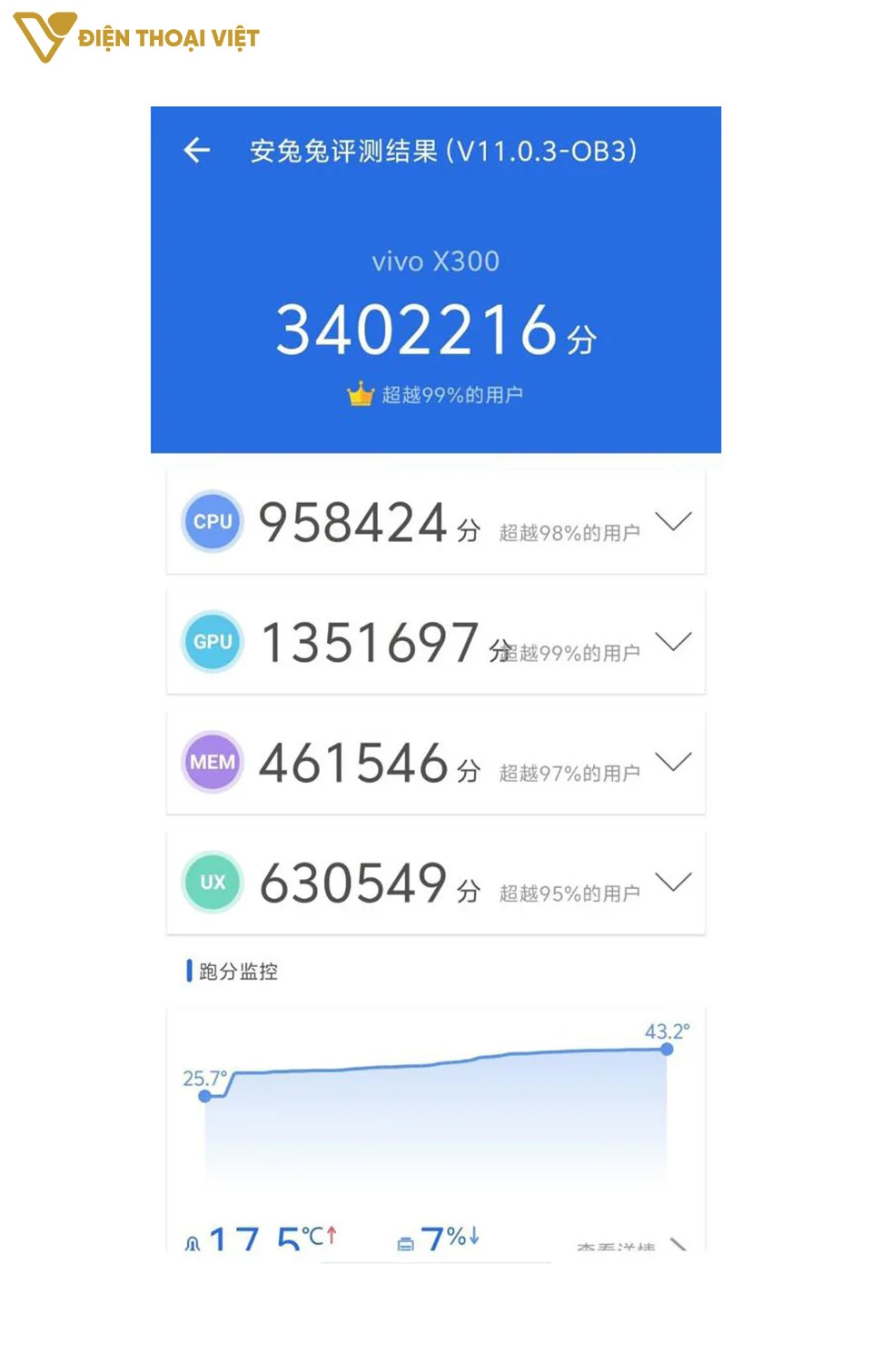 Vivo X300 đạt 3.402.216 điểm AnTuTu