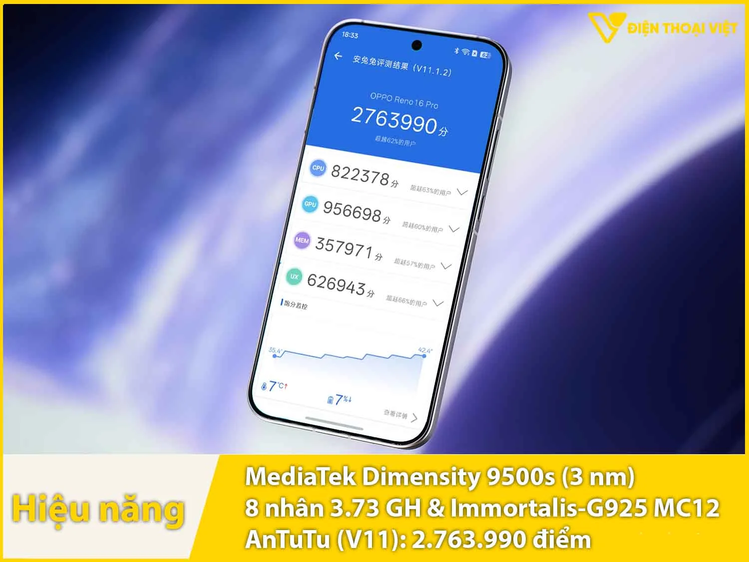 OPPO Reno16 Pro sử dụng chip Dimensity 9500s đạt 2.763.990 điểm AnTuTu