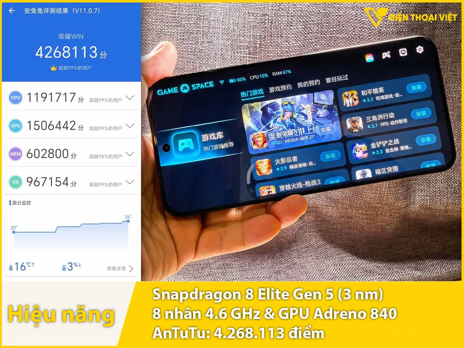 Hiệu năng siêu mạnh mẽ với 4.268.113 điểm AnTuTu