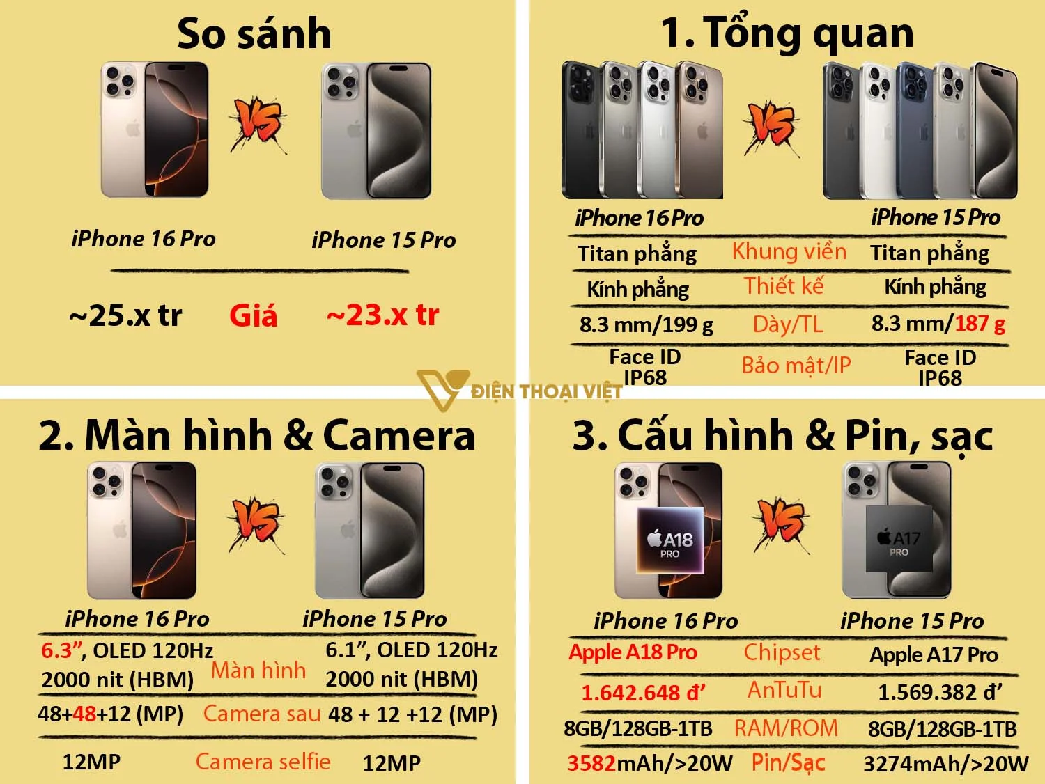 So sánh iPhone 16 Pro vs iPhone 15 Pro