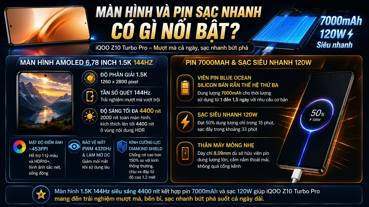 Màn hình iQOO Z10 Turbo Pro là tấm nền AMOLED 6,78 inch độ phân giải 1.5K (1260 x 2800 pixel), tần số quét 144Hz cùng độ sáng tối đa lên đến 4400 nit