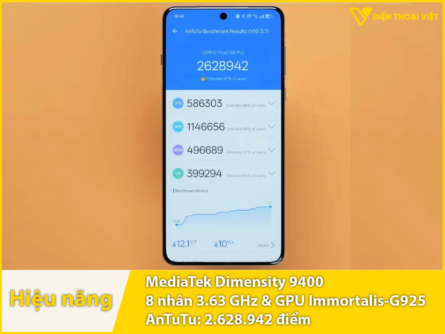 Hiệu năng vô cùng mạnh với 2.628.942 điểm AnTuTu