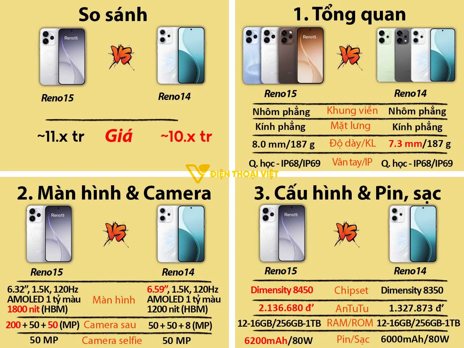 OPPO Reno15 vs OPPO Reno14
