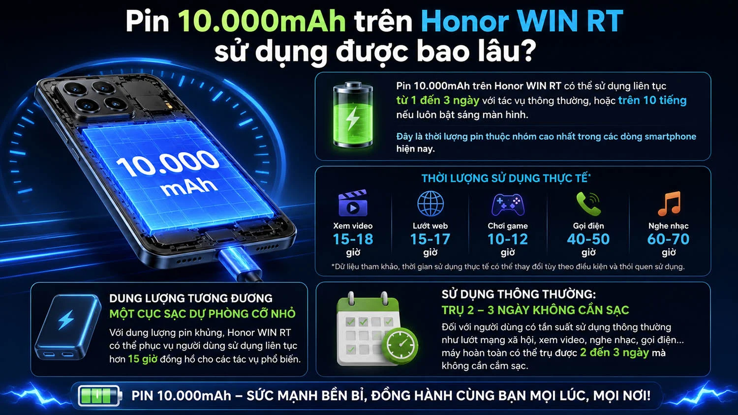 Pin 10.000mAh trên Honor WIN RT sử dụng được bao lâu?