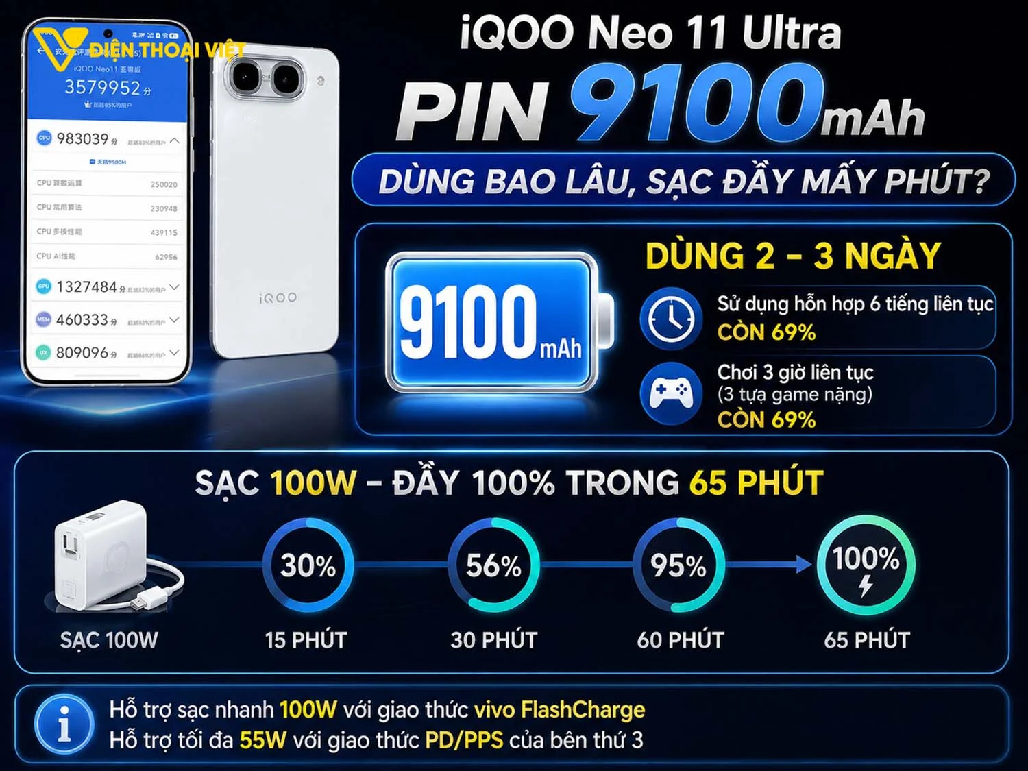Pin 9100mAh của iQOO Neo 11 Ultra dùng bao lâu?
