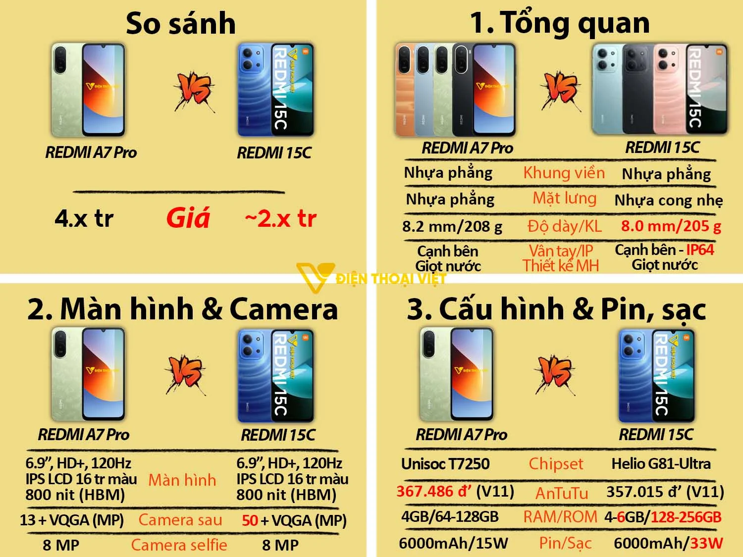 REDMI A7 Pro vs REDMI 15C