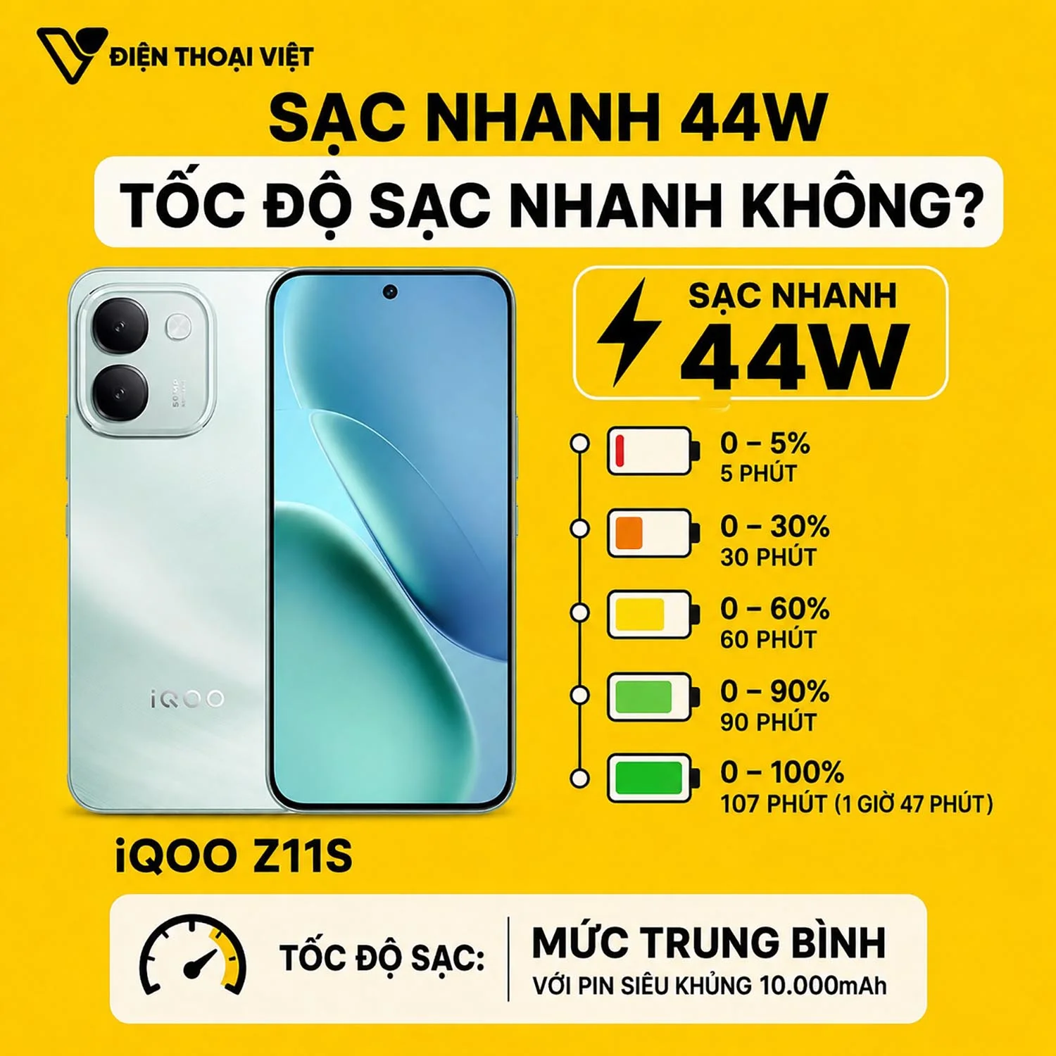 Sạc nhanh 44W - Tốc độ sạc có nhanh không?
