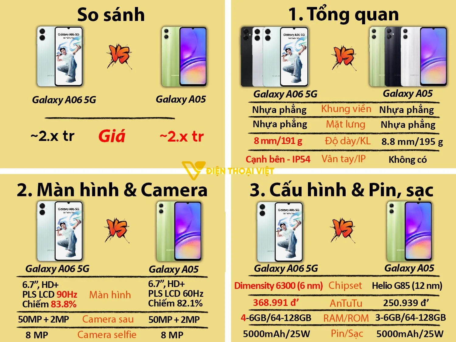 Samsung Galaxy A06 vs Samsung Galaxy A05