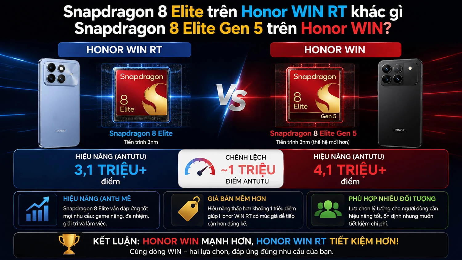 Snapdragon 8 Elite trên Honor WIN RT khác gì Snapdragon 8 Elite Gen 5 trên Honor WIN?