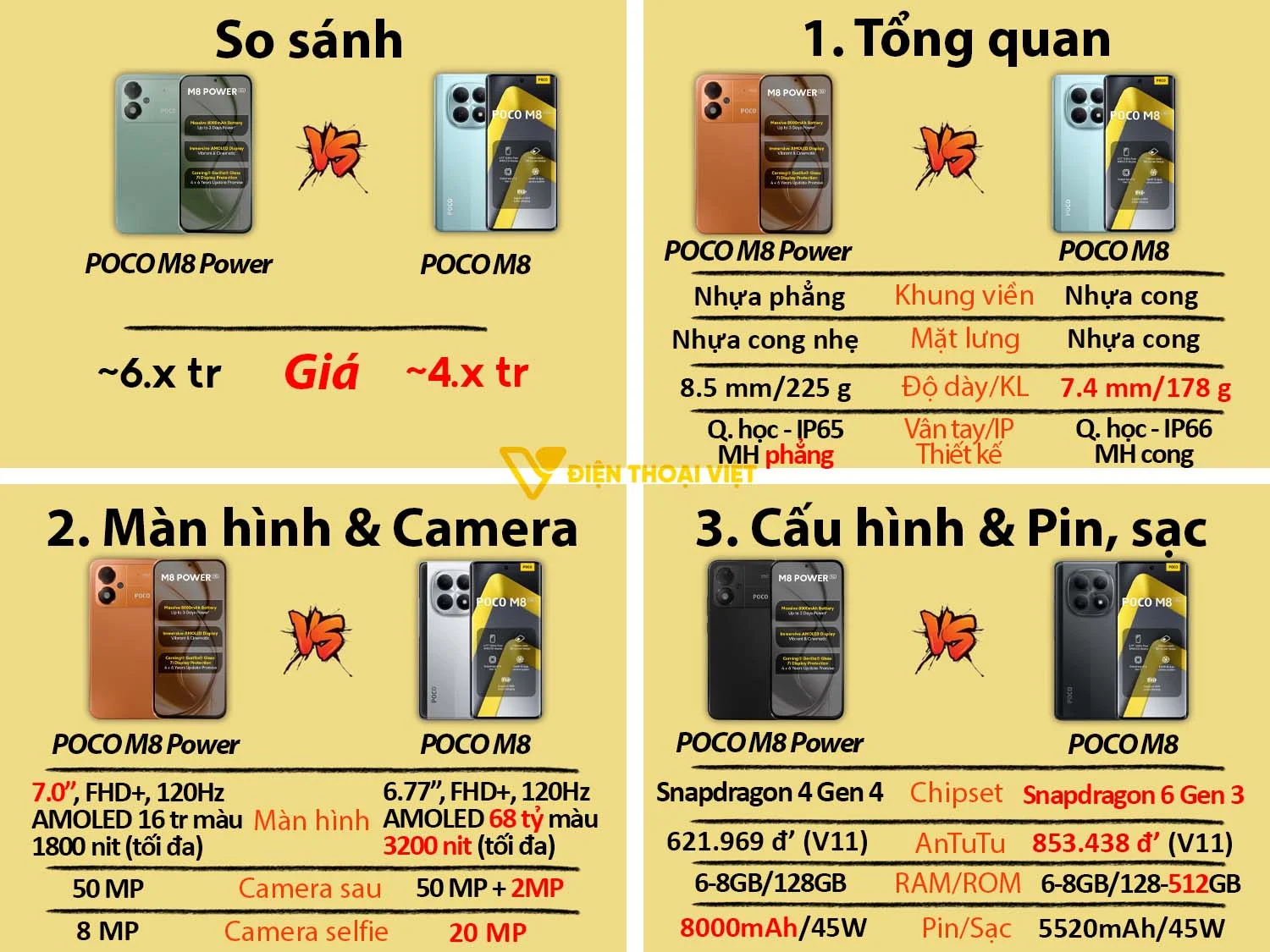 So với POCO M8, chiếc Power không chỉ có pin vượt trội hơn mà còn sở hữu màn hình lớn hơn, thiết kế màn hình phẳng thực dụng hơn