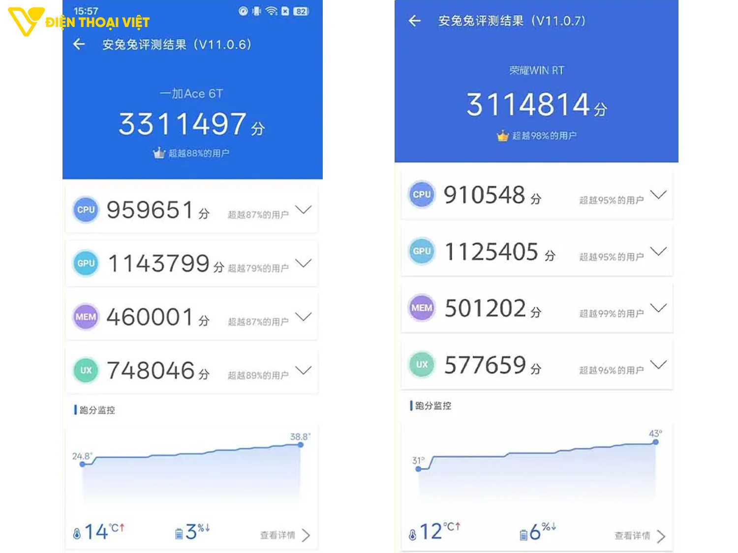 Điểm số AnTuTu trên OnePlus Ace 6T và Honor WIN RT