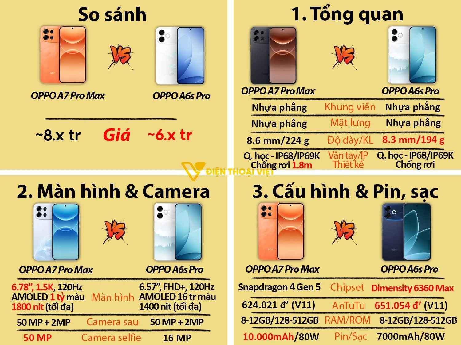 So với bản tiền nhiệm A6s Pro, OPPO A7 Pro Max nâng cấp về màn hình, camera trước, dung lượng pin và độ bền cao hơn.