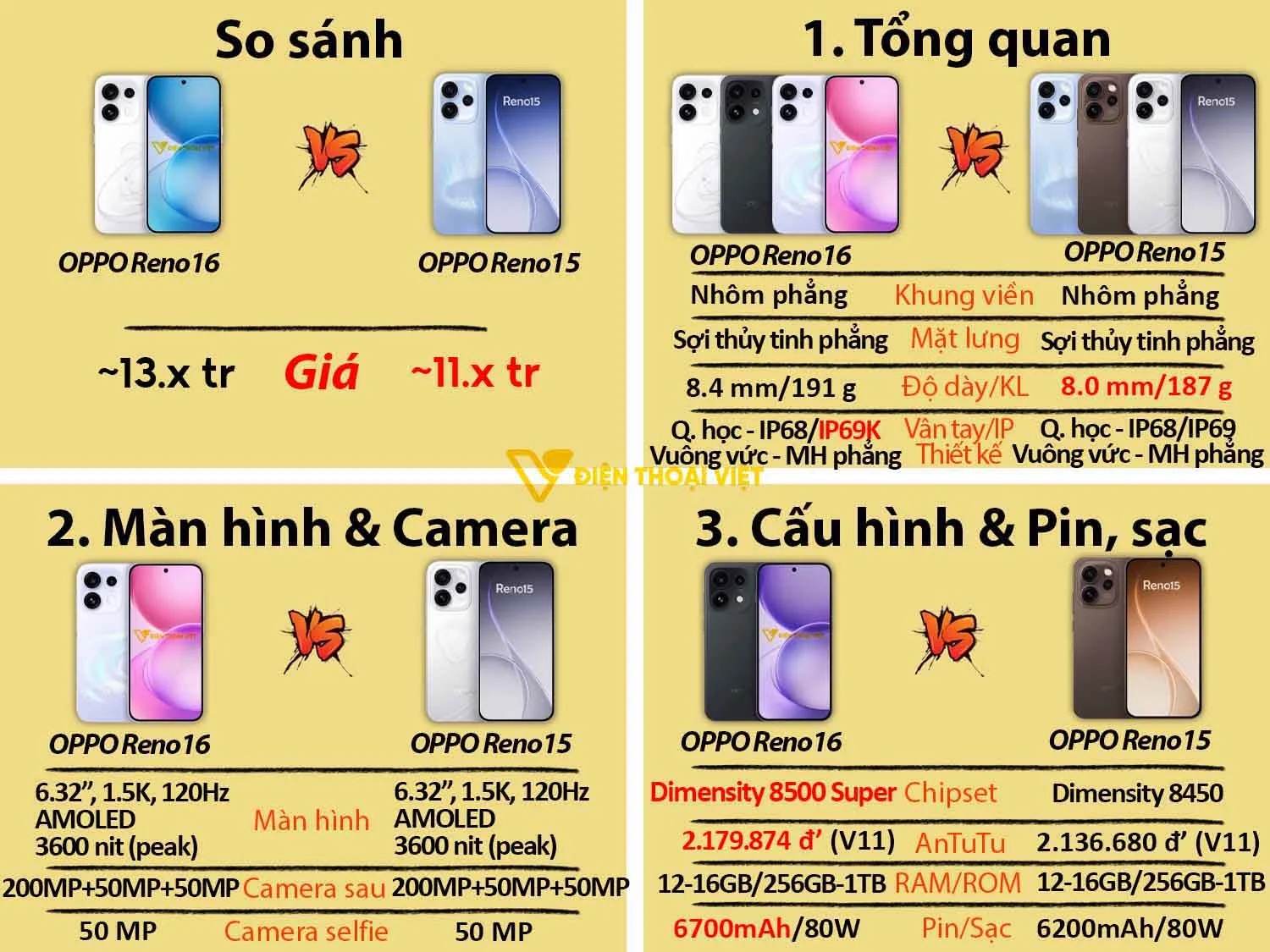 OPPO Reno16 vs OPPO Reno15