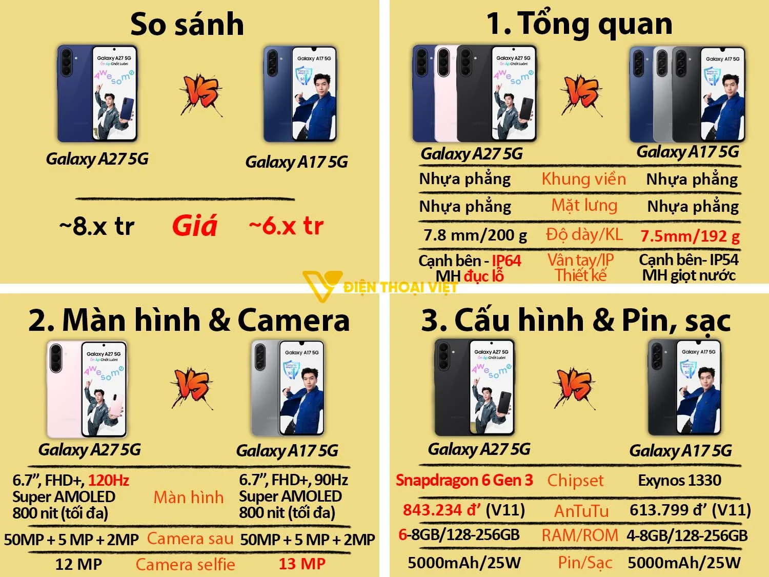 Samsung Galaxy A27 5G hơn Galaxy A17 5G về hiệu năng, thiết kế và màn hình
