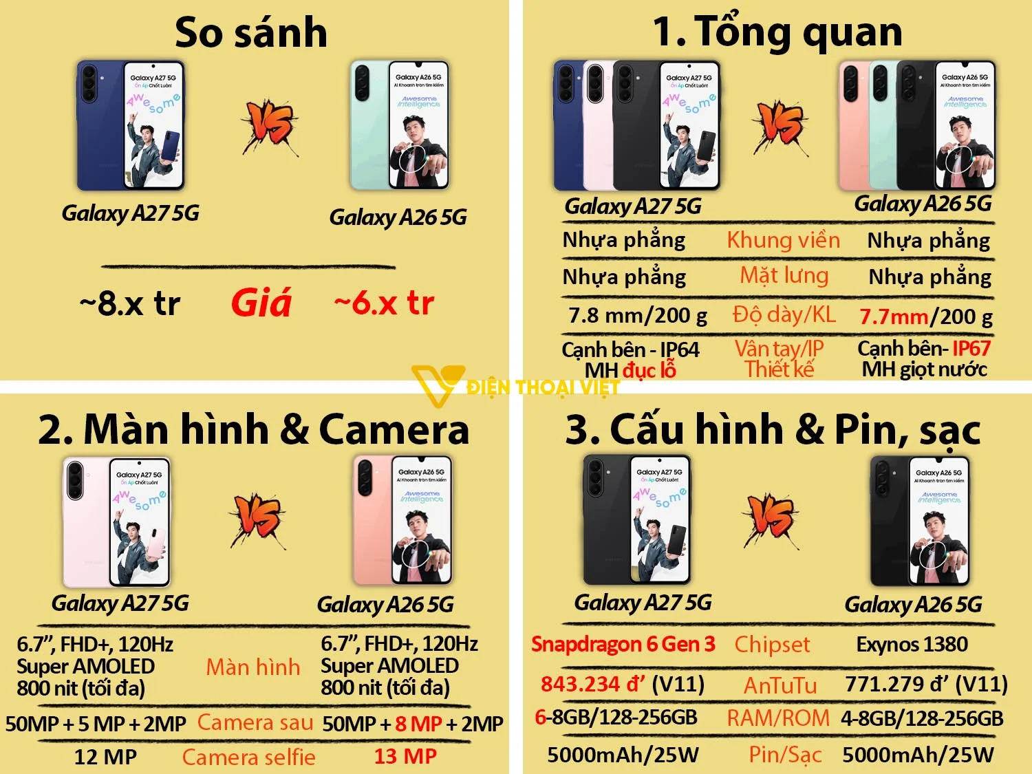 So sánh Samsung Galaxy A27 5G nâng cấp hiệu năng, thiết kế và màn hình so với Galaxy A26 5g