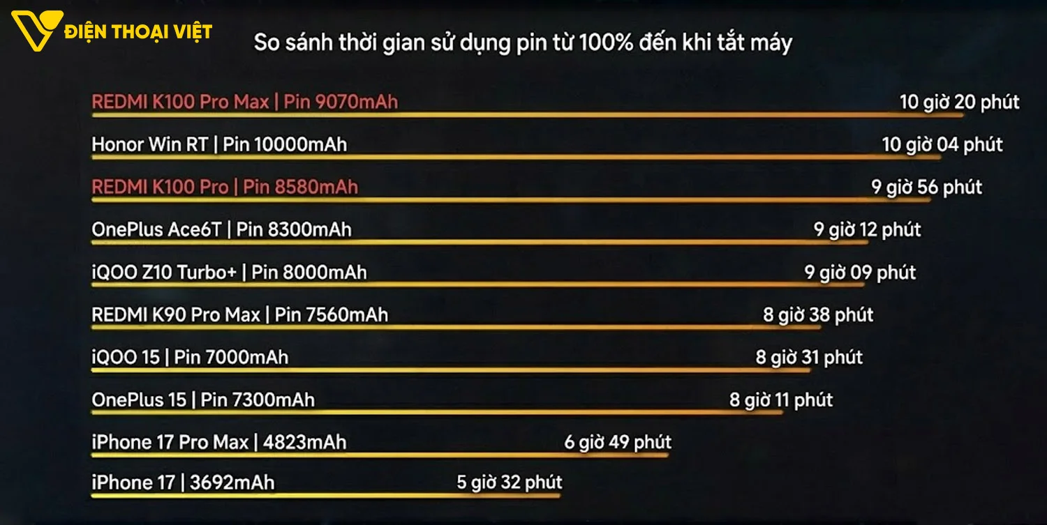 Thử nghiệm pin thực tế trên REDMI K100 Pro Series vượt mốc 1 giờ đồng hồ