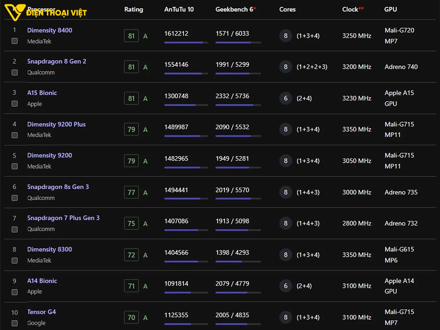 top-dien-thoai-chip-dimensity-8400-bang-xep-hang