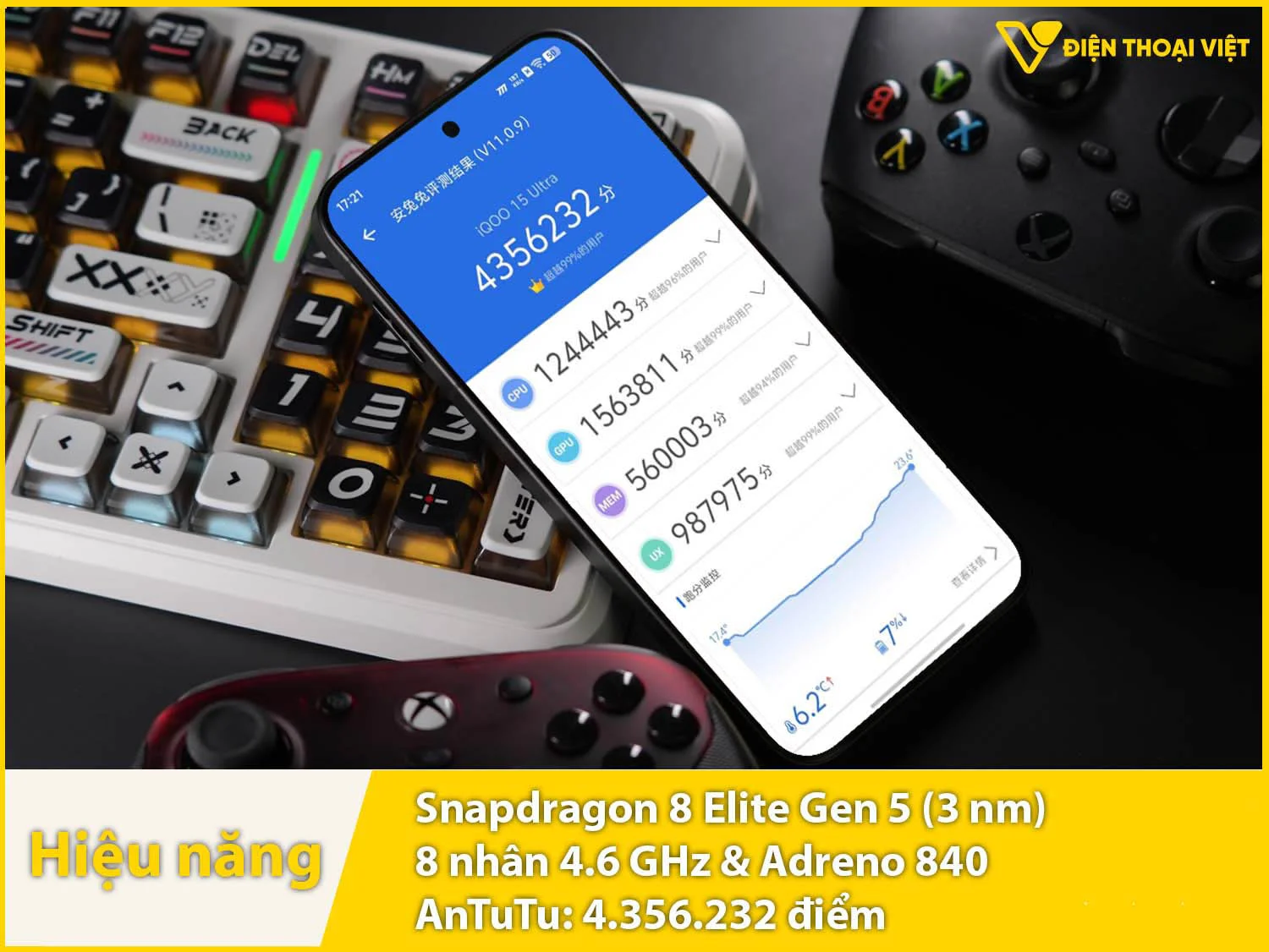 Snapdragon 8 Elite Gen 5 đạt 4.356.232 điểm AnTuTu