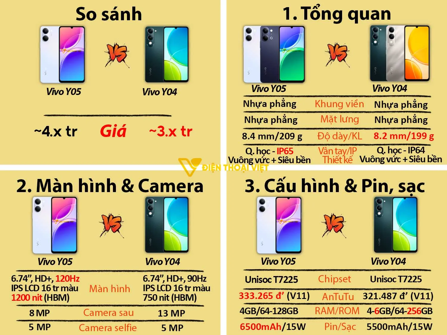 Vivo Y05 vs Vivo Y04