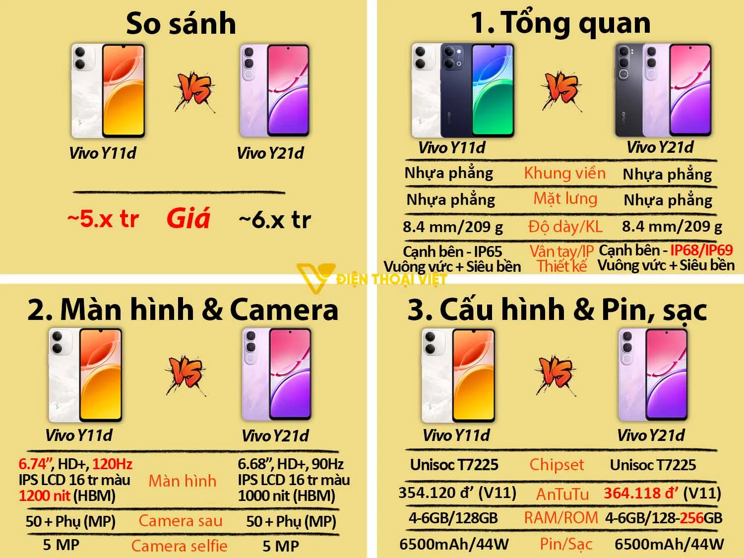 Vivo Y11d vs Vivo Y21d