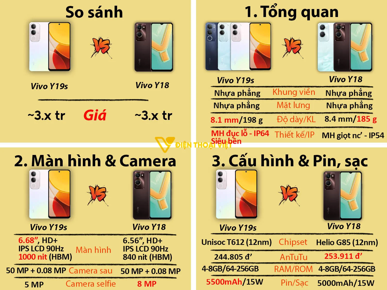 Vivo Y19s vs Vivo Y18