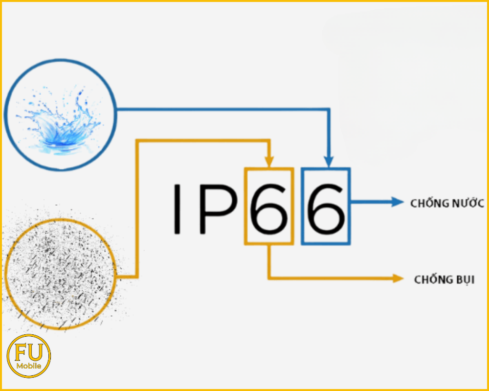 Chuẩn kháng nước IP66