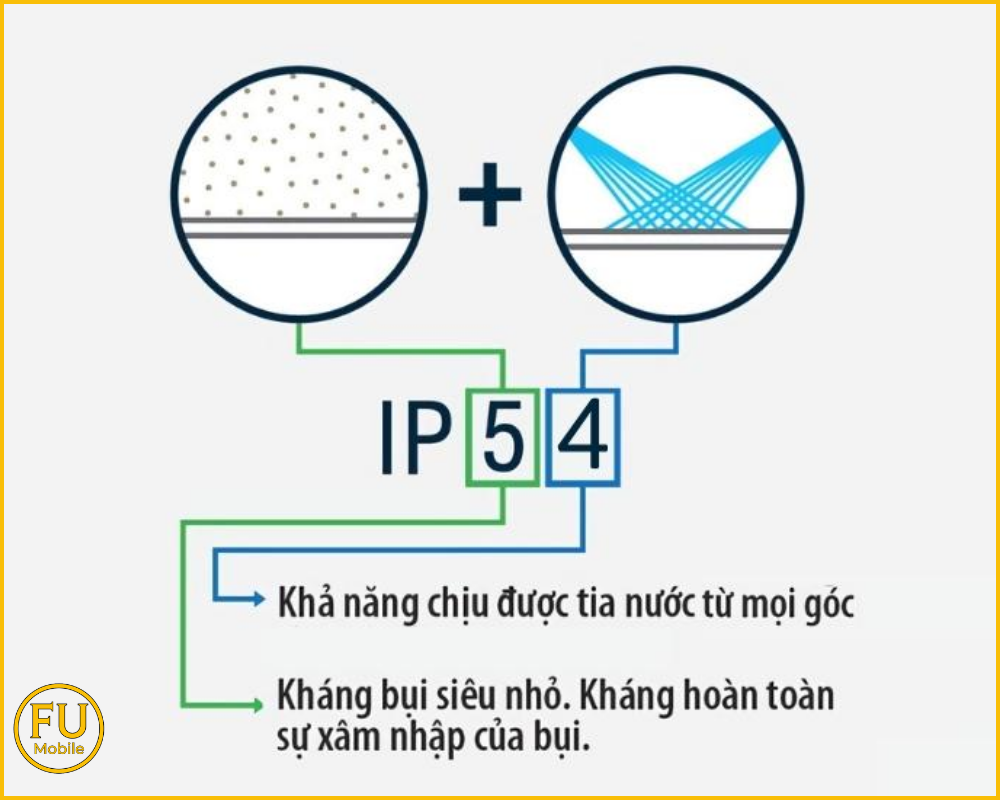 Tổng quan về chuẩn IP54