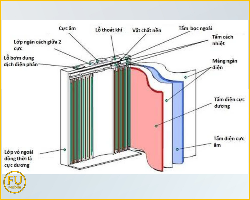 Cấu tạo cơ bản của một cell pin Lithium