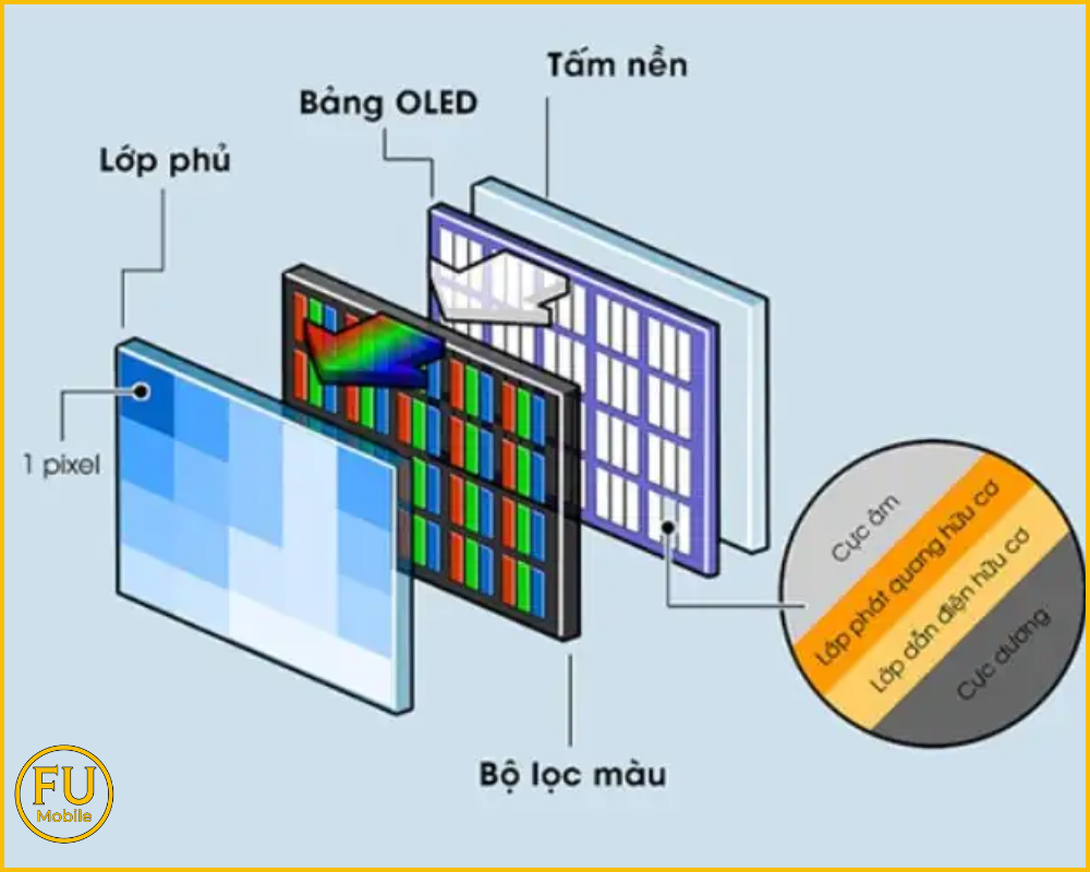 Cấu tạo và nguyên lý hoạt động màn hình OLED
