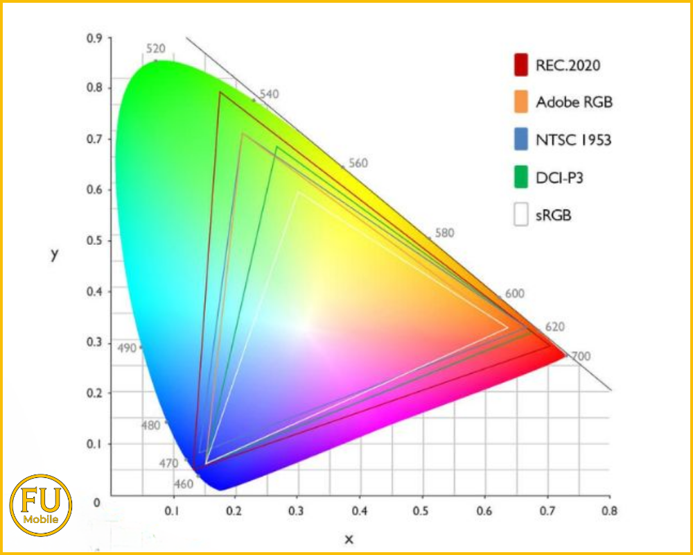 Color gamut là gì?