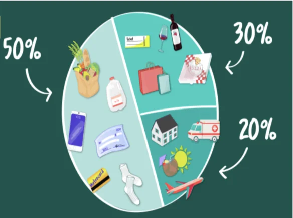 CÁCH QUẢN LÝ TIỀN BẰNG PHƯƠNG PHÁP 50/30/20