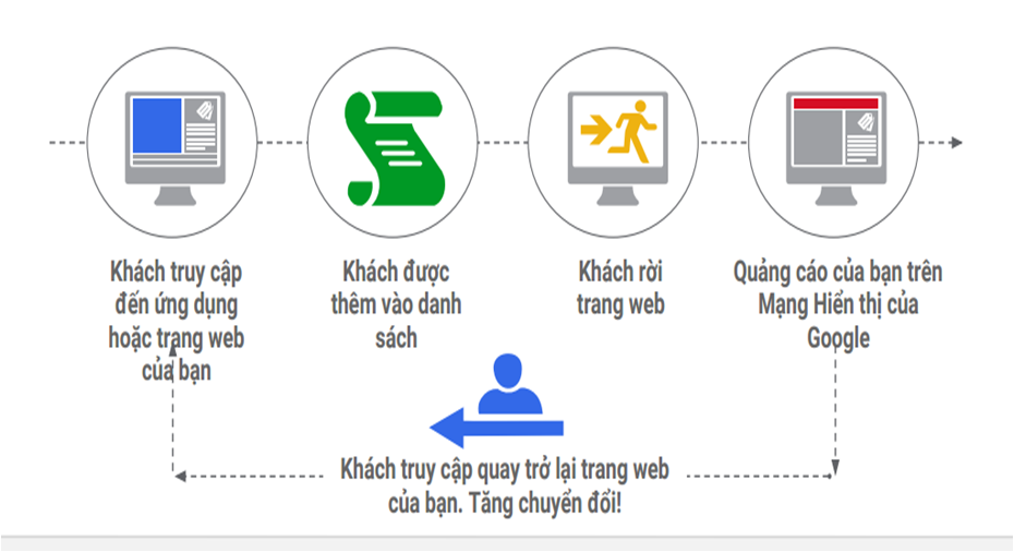 Quảng cáo tiếp thị lại