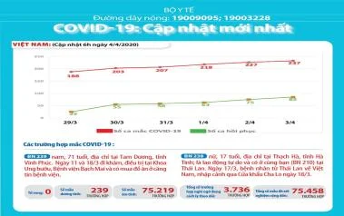 Số ca nhiễm nCoV lên 239