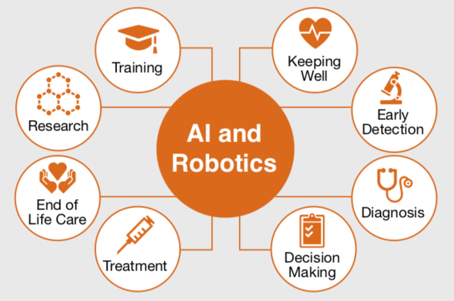 Ứng dụng trí tuệ nhân tạo (AI) trong lĩnh vực Y tế