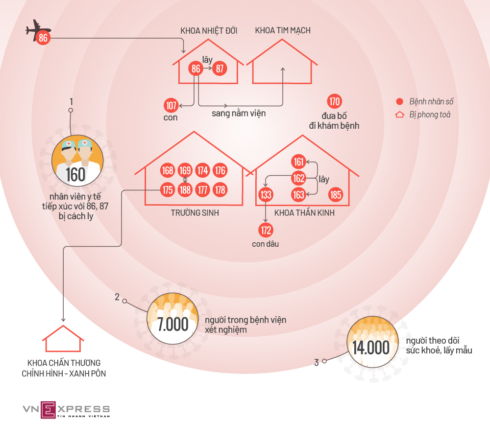18 ca Covid-19 liên quan Bệnh viện Bạch Mai