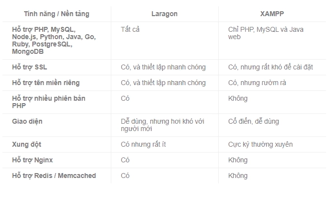 so-sanh-xampp-va-laragon