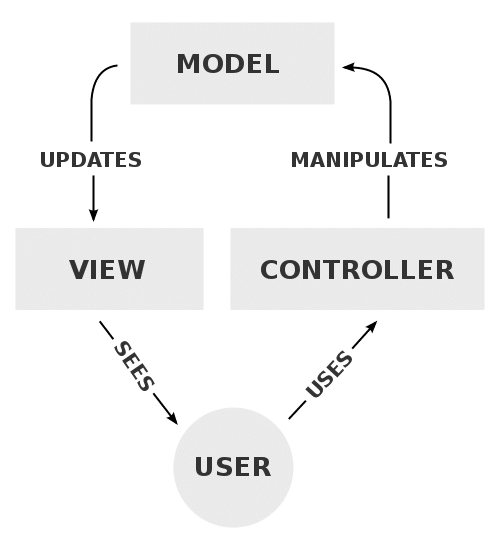 mvc-process