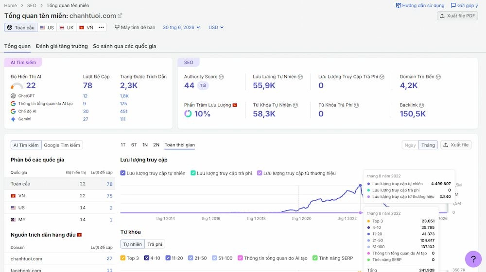 Lưu lượng truy cập được theo dõi qua SEMRUSH