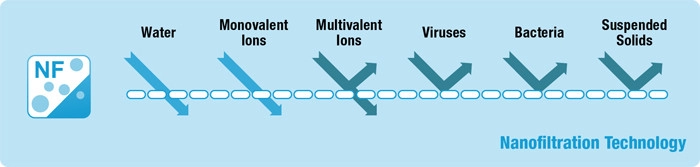 Nano Filtration Technology