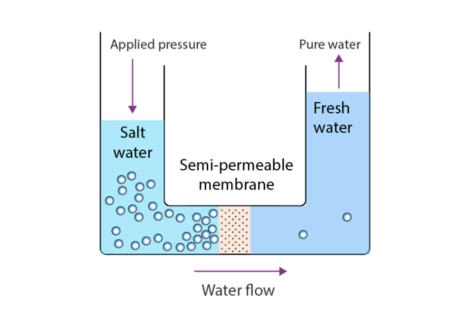 reverse-osmosis-technology
