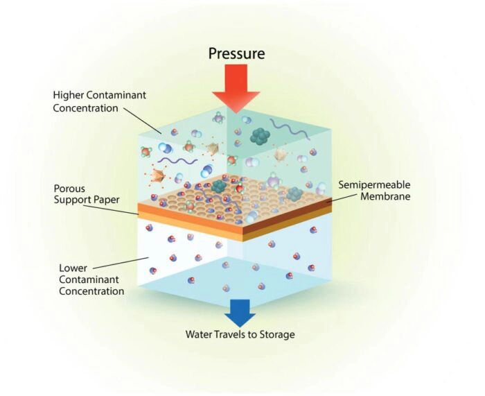 Creating a source of pure water through RO filtration technology