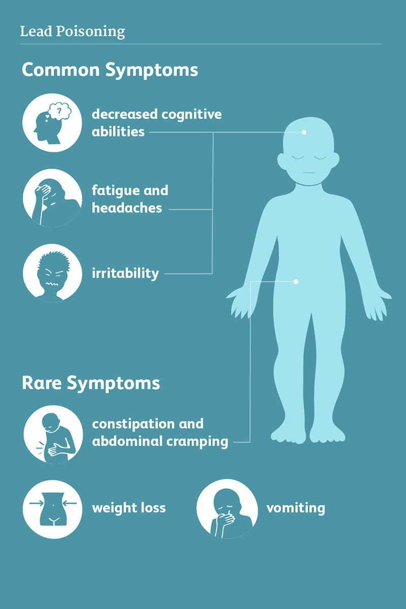 Symptoms of long-term lead poisoning from contaminated water