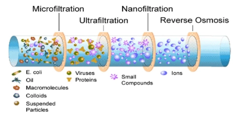 ro-technology-removal-of-impurities
